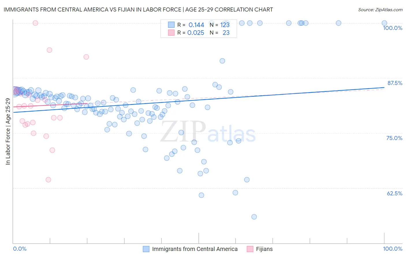 Immigrants from Central America vs Fijian In Labor Force | Age 25-29