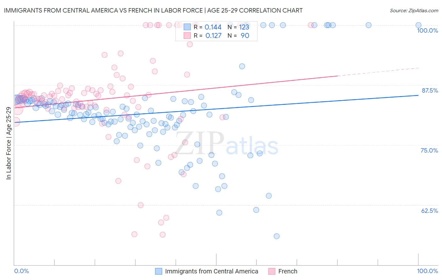 Immigrants from Central America vs French In Labor Force | Age 25-29
