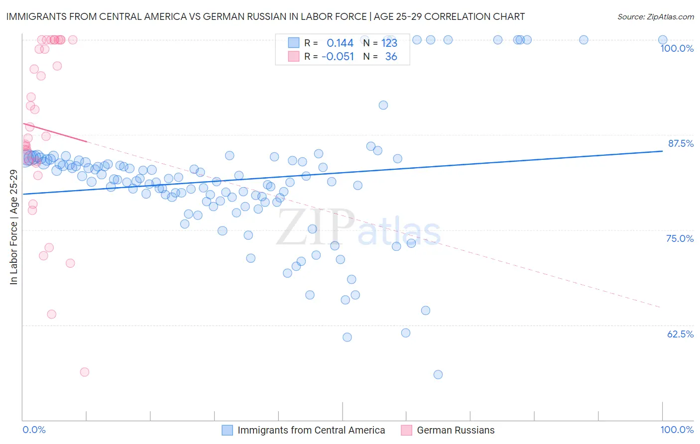 Immigrants from Central America vs German Russian In Labor Force | Age 25-29