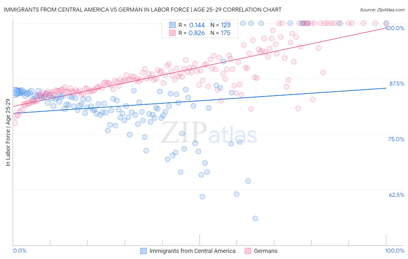 Immigrants from Central America vs German In Labor Force | Age 25-29