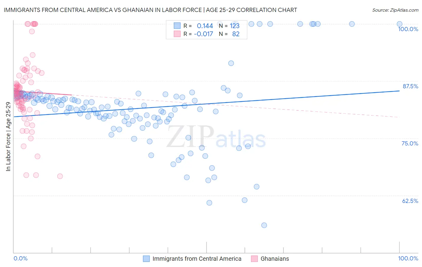 Immigrants from Central America vs Ghanaian In Labor Force | Age 25-29