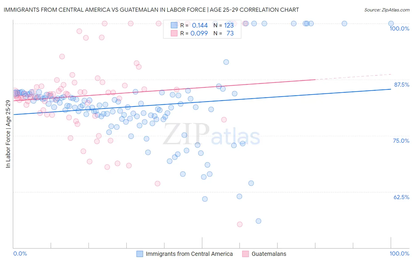 Immigrants from Central America vs Guatemalan In Labor Force | Age 25-29