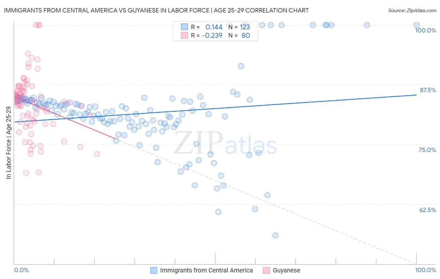 Immigrants from Central America vs Guyanese In Labor Force | Age 25-29