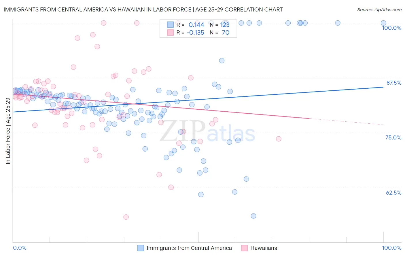 Immigrants from Central America vs Hawaiian In Labor Force | Age 25-29