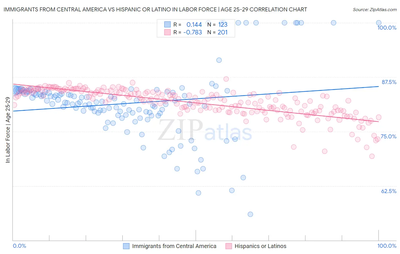 Immigrants from Central America vs Hispanic or Latino In Labor Force | Age 25-29