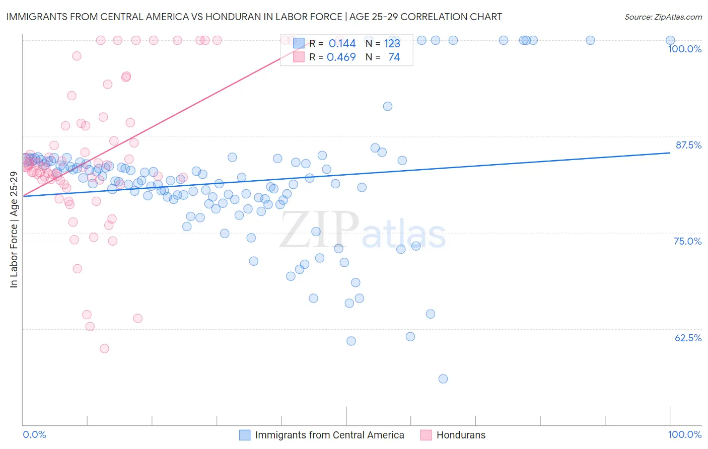 Immigrants from Central America vs Honduran In Labor Force | Age 25-29