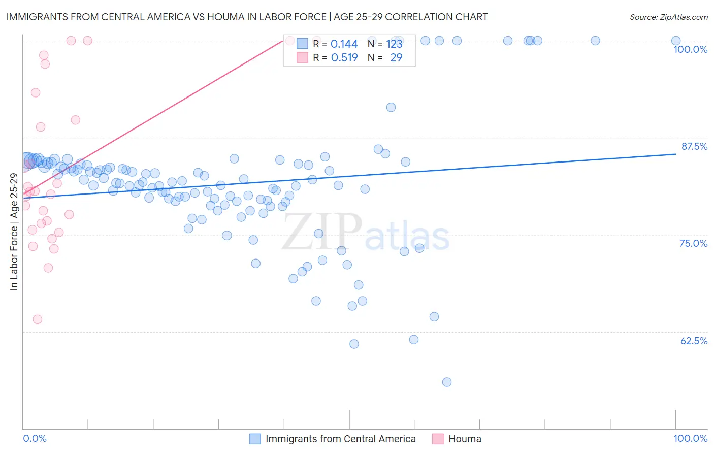 Immigrants from Central America vs Houma In Labor Force | Age 25-29