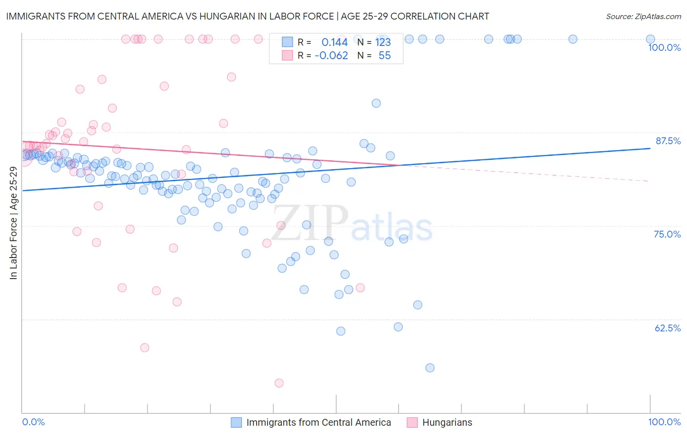 Immigrants from Central America vs Hungarian In Labor Force | Age 25-29