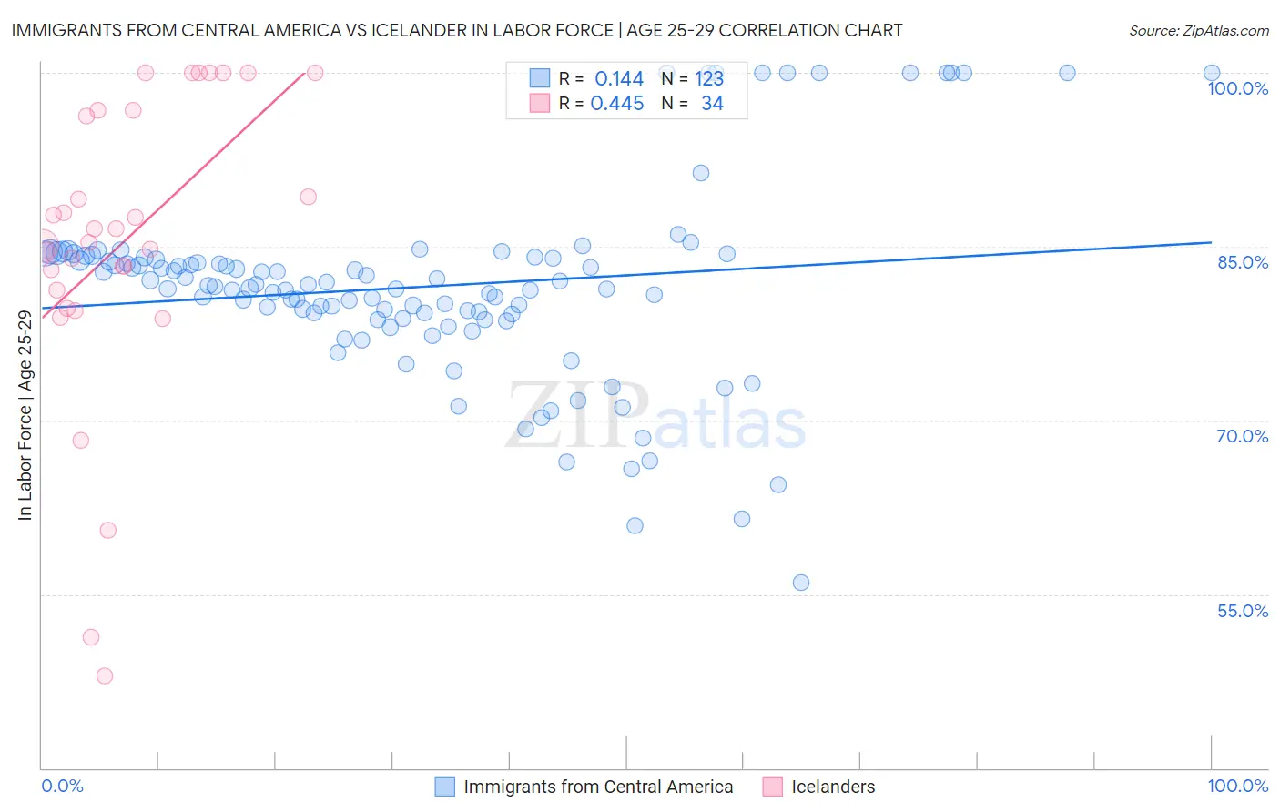 Immigrants from Central America vs Icelander In Labor Force | Age 25-29