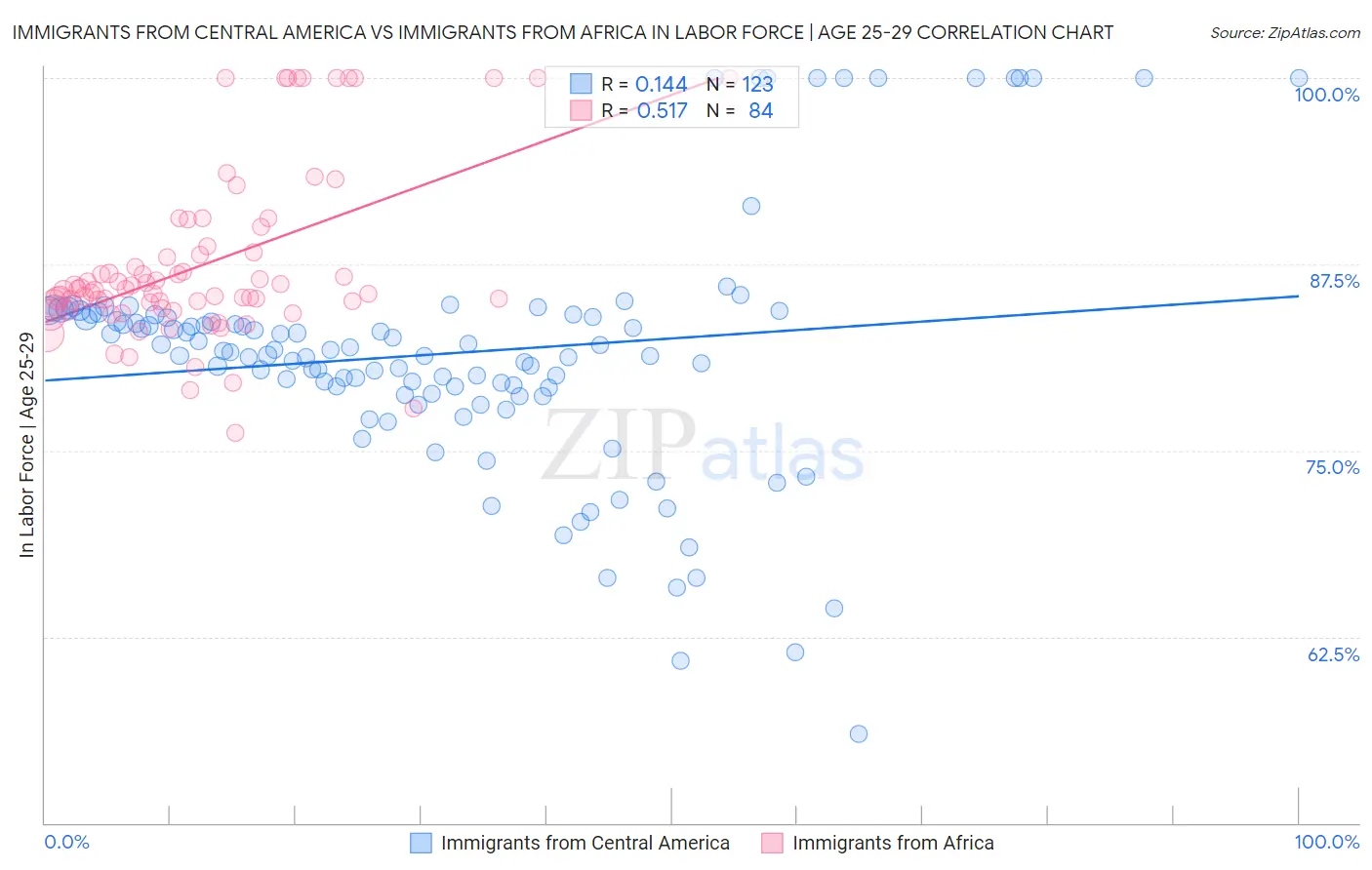 Immigrants from Central America vs Immigrants from Africa In Labor Force | Age 25-29