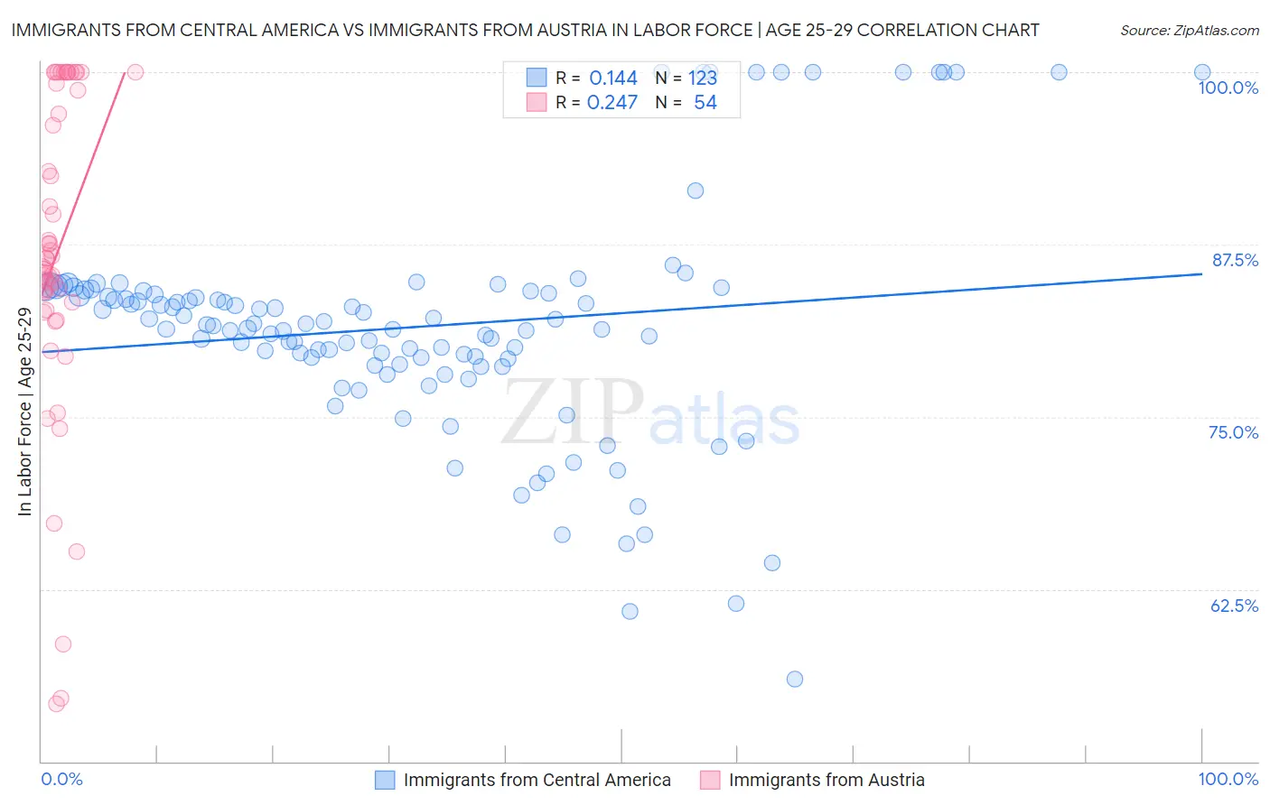 Immigrants from Central America vs Immigrants from Austria In Labor Force | Age 25-29