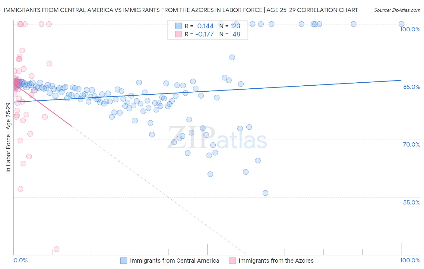 Immigrants from Central America vs Immigrants from the Azores In Labor Force | Age 25-29