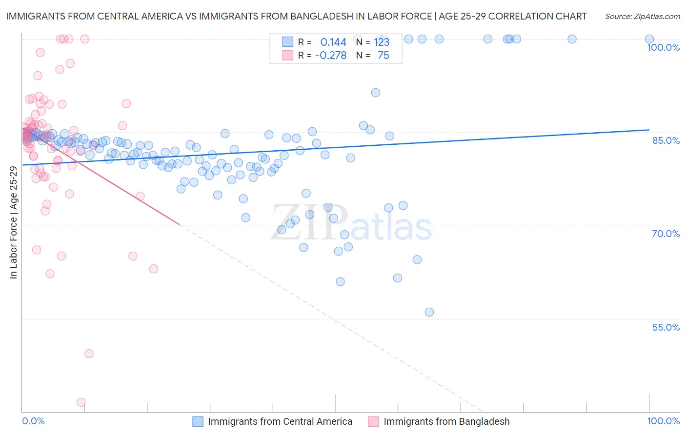 Immigrants from Central America vs Immigrants from Bangladesh In Labor Force | Age 25-29