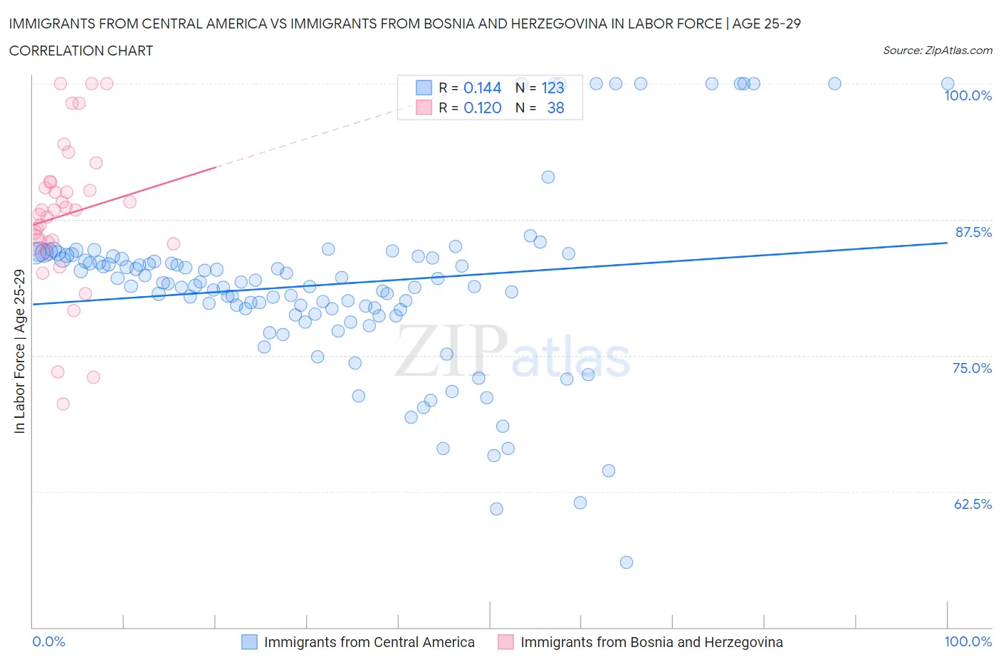 Immigrants from Central America vs Immigrants from Bosnia and Herzegovina In Labor Force | Age 25-29