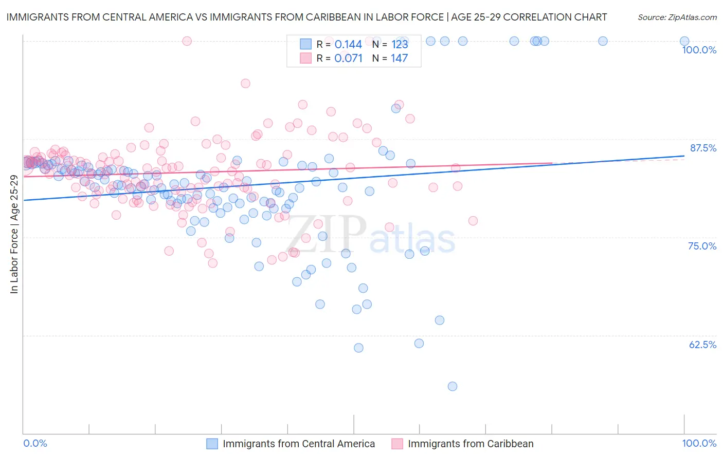 Immigrants from Central America vs Immigrants from Caribbean In Labor Force | Age 25-29