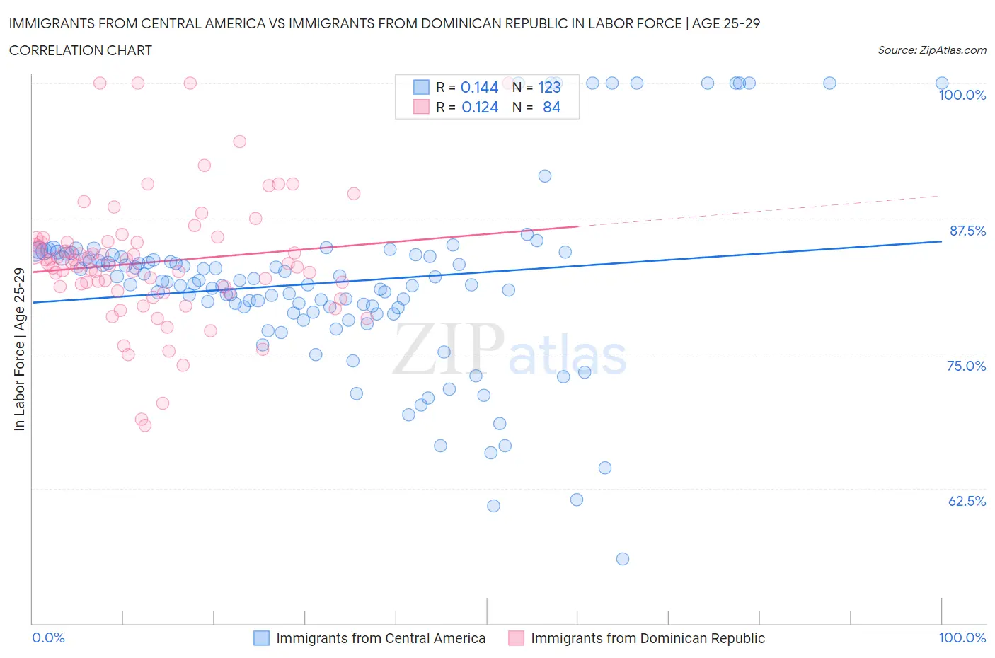 Immigrants from Central America vs Immigrants from Dominican Republic In Labor Force | Age 25-29