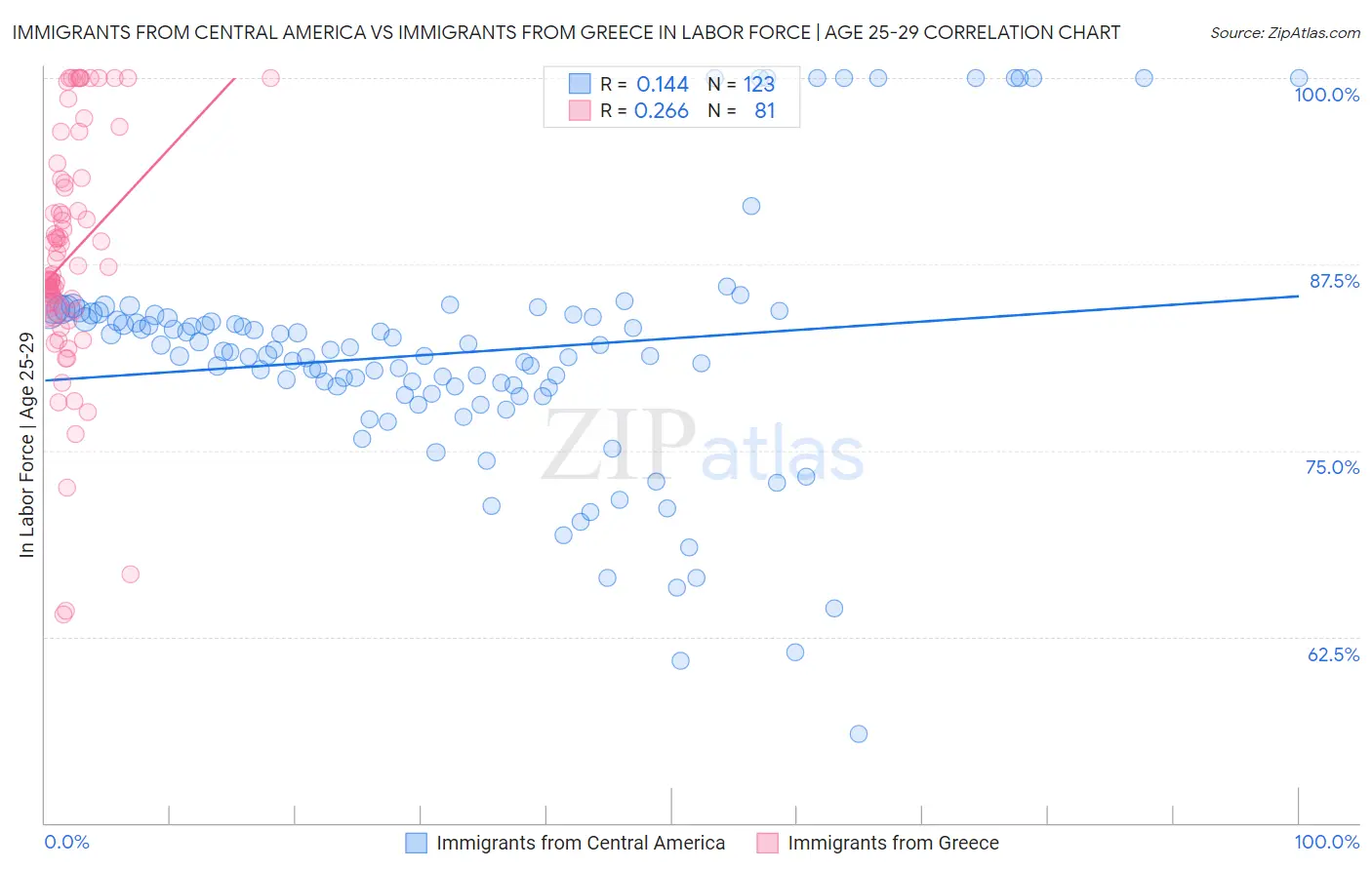 Immigrants from Central America vs Immigrants from Greece In Labor Force | Age 25-29