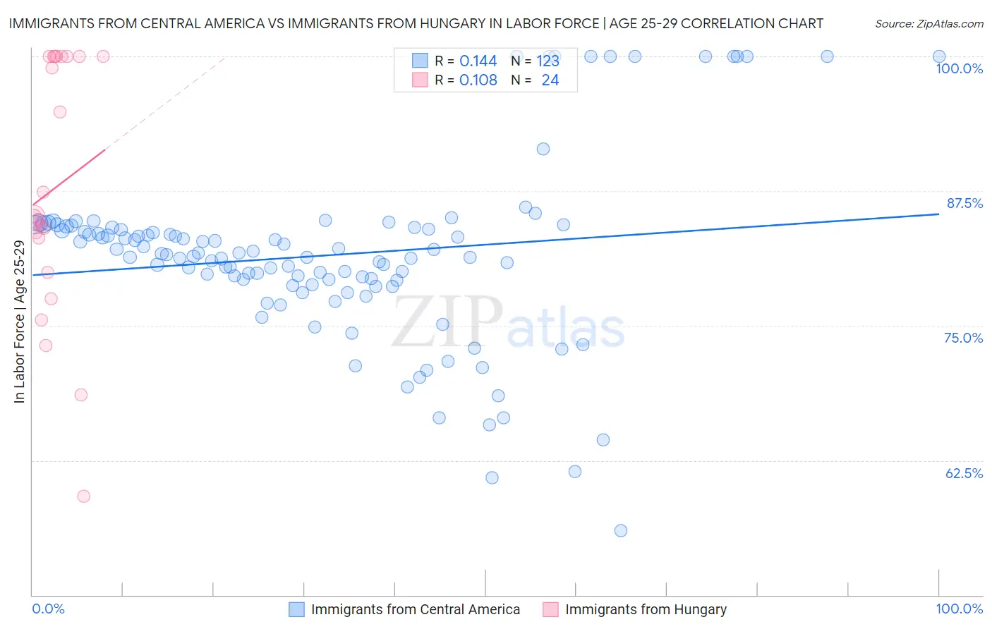 Immigrants from Central America vs Immigrants from Hungary In Labor Force | Age 25-29