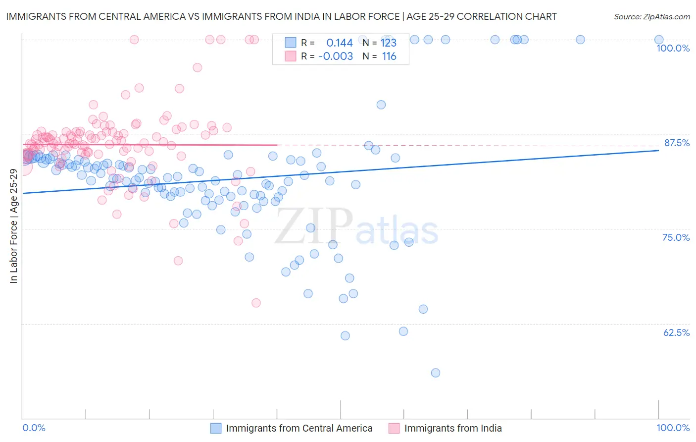 Immigrants from Central America vs Immigrants from India In Labor Force | Age 25-29