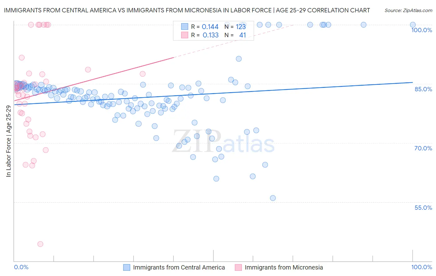 Immigrants from Central America vs Immigrants from Micronesia In Labor Force | Age 25-29