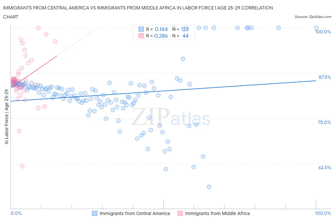 Immigrants from Central America vs Immigrants from Middle Africa In Labor Force | Age 25-29