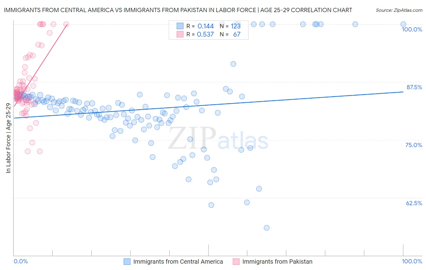 Immigrants from Central America vs Immigrants from Pakistan In Labor Force | Age 25-29