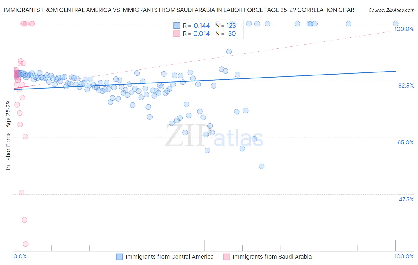 Immigrants from Central America vs Immigrants from Saudi Arabia In Labor Force | Age 25-29