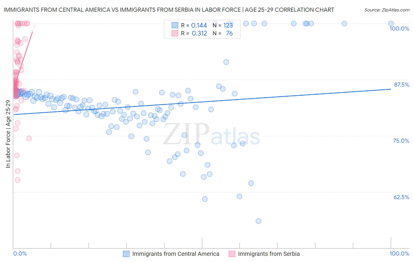 Immigrants from Central America vs Immigrants from Serbia In Labor Force | Age 25-29