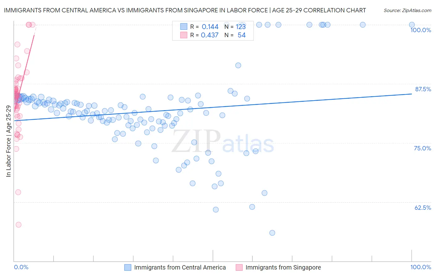 Immigrants from Central America vs Immigrants from Singapore In Labor Force | Age 25-29