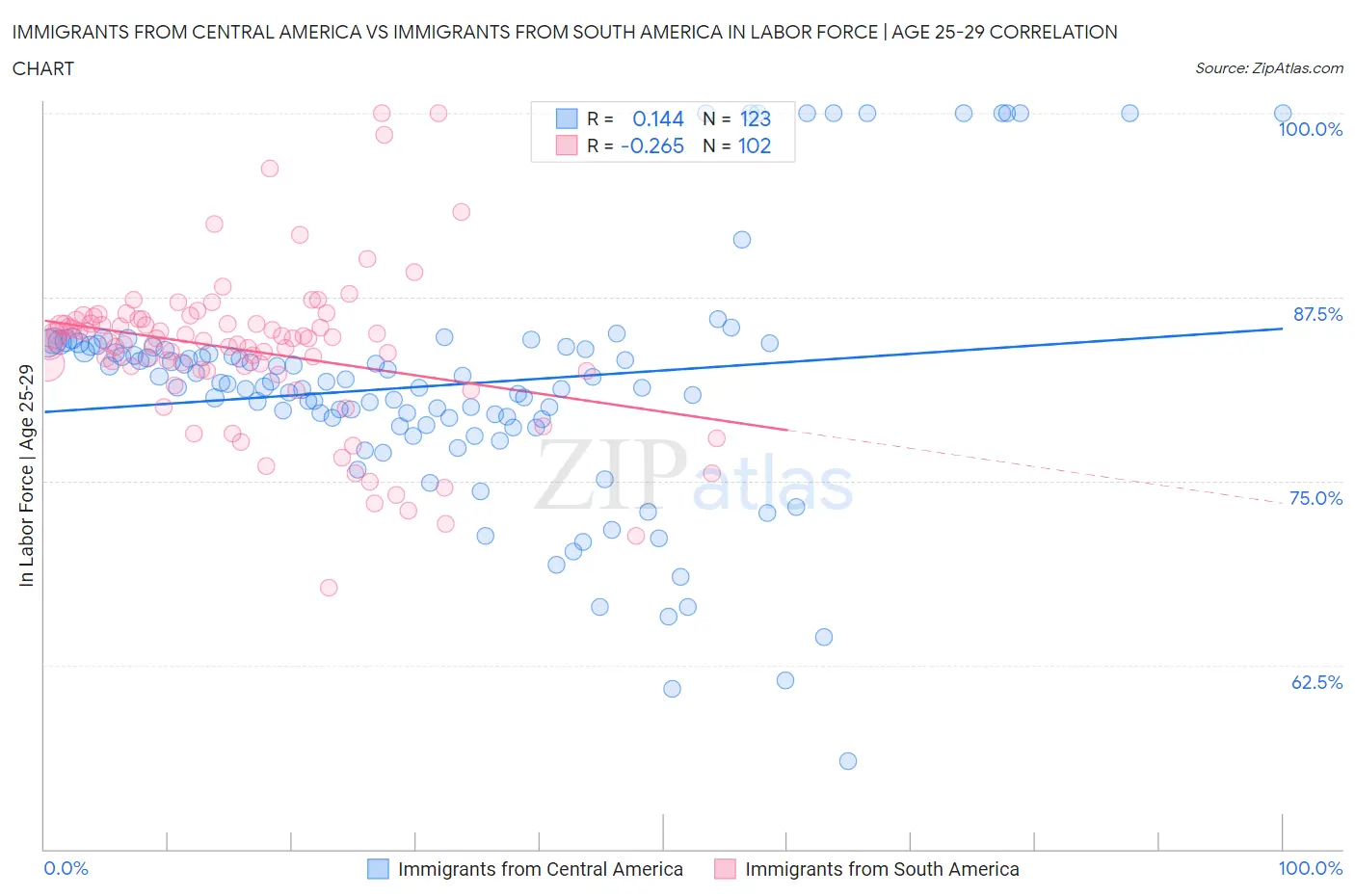 Immigrants from Central America vs Immigrants from South America In Labor Force | Age 25-29