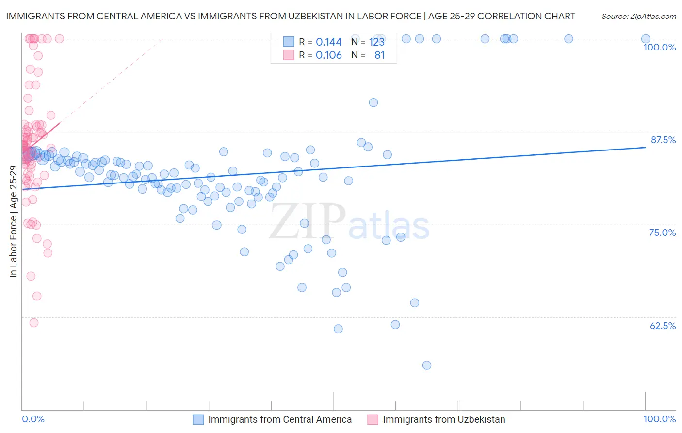 Immigrants from Central America vs Immigrants from Uzbekistan In Labor Force | Age 25-29