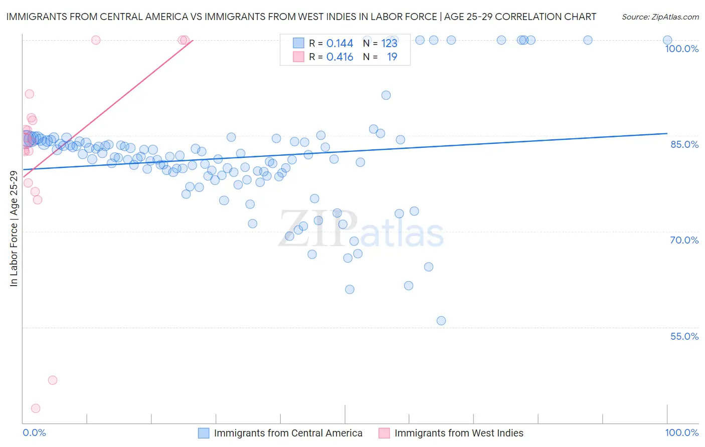 Immigrants from Central America vs Immigrants from West Indies In Labor Force | Age 25-29