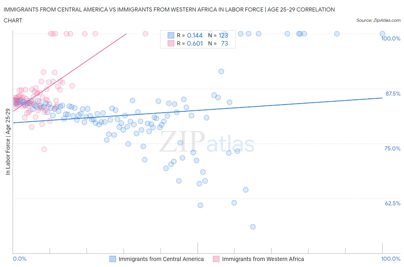 Immigrants from Central America vs Immigrants from Western Africa In Labor Force | Age 25-29