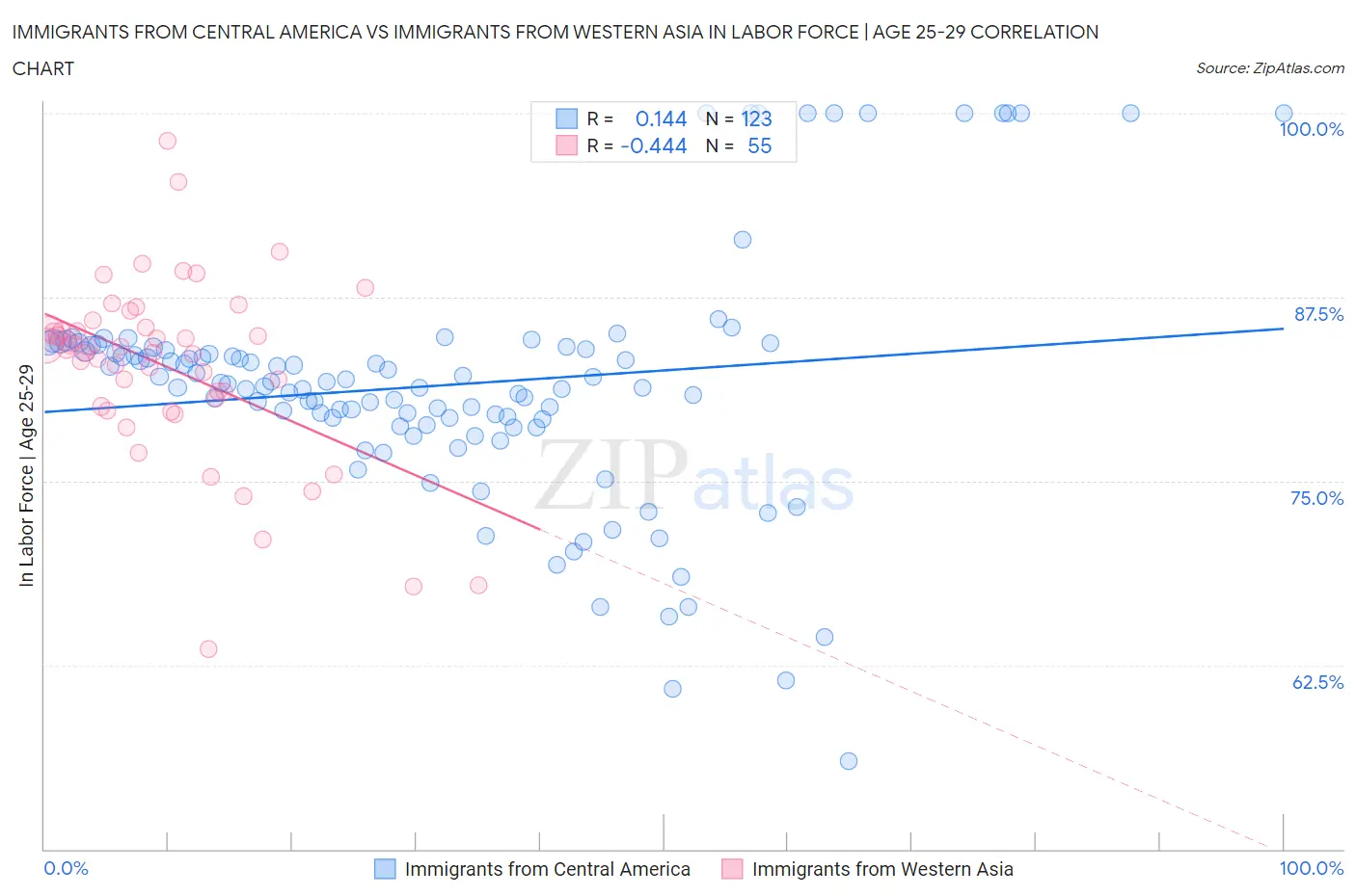 Immigrants from Central America vs Immigrants from Western Asia In Labor Force | Age 25-29