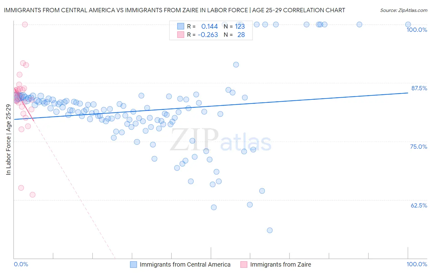 Immigrants from Central America vs Immigrants from Zaire In Labor Force | Age 25-29