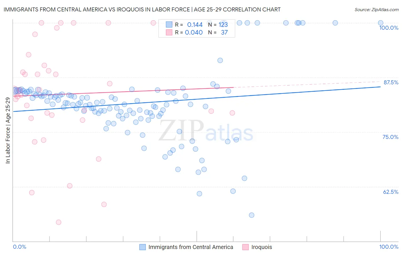 Immigrants from Central America vs Iroquois In Labor Force | Age 25-29