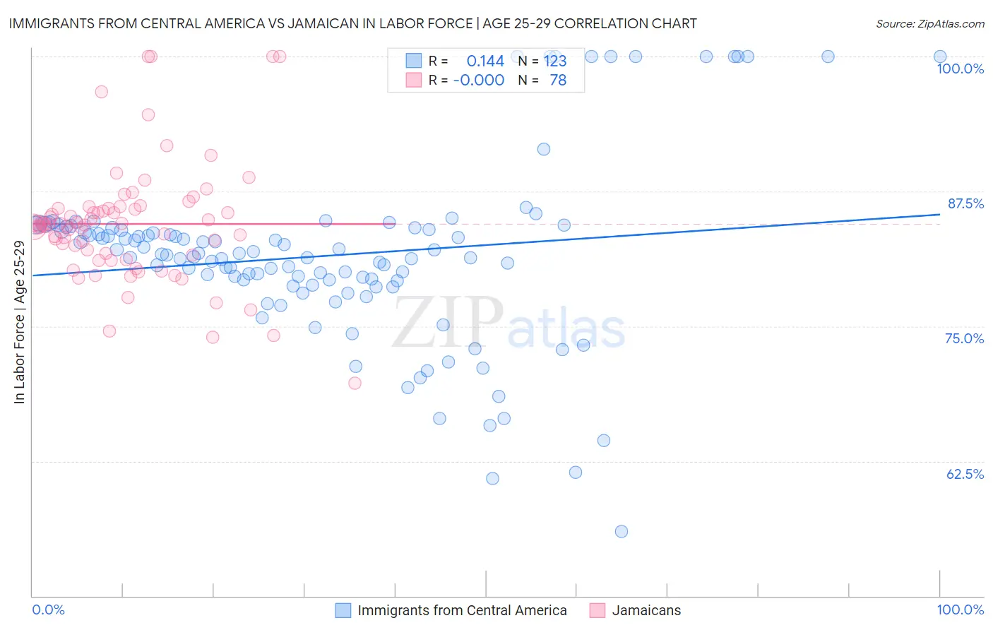Immigrants from Central America vs Jamaican In Labor Force | Age 25-29