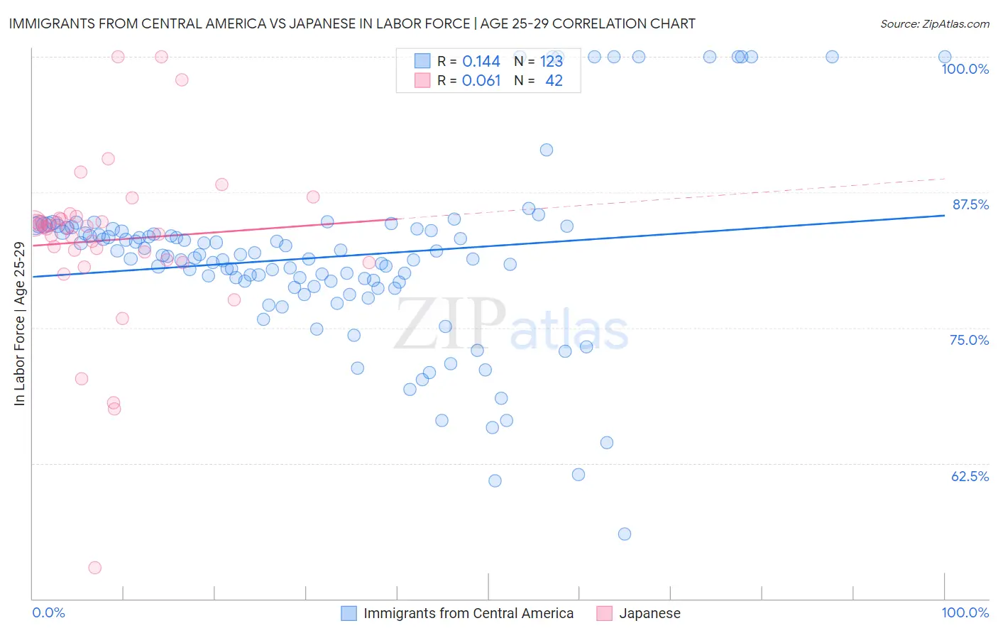Immigrants from Central America vs Japanese In Labor Force | Age 25-29