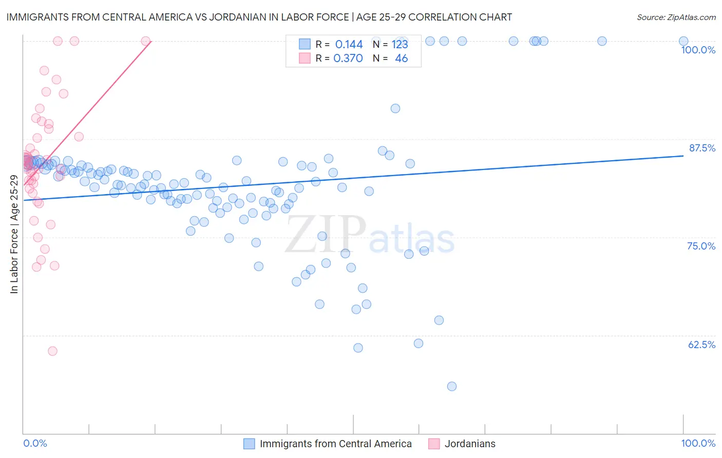 Immigrants from Central America vs Jordanian In Labor Force | Age 25-29