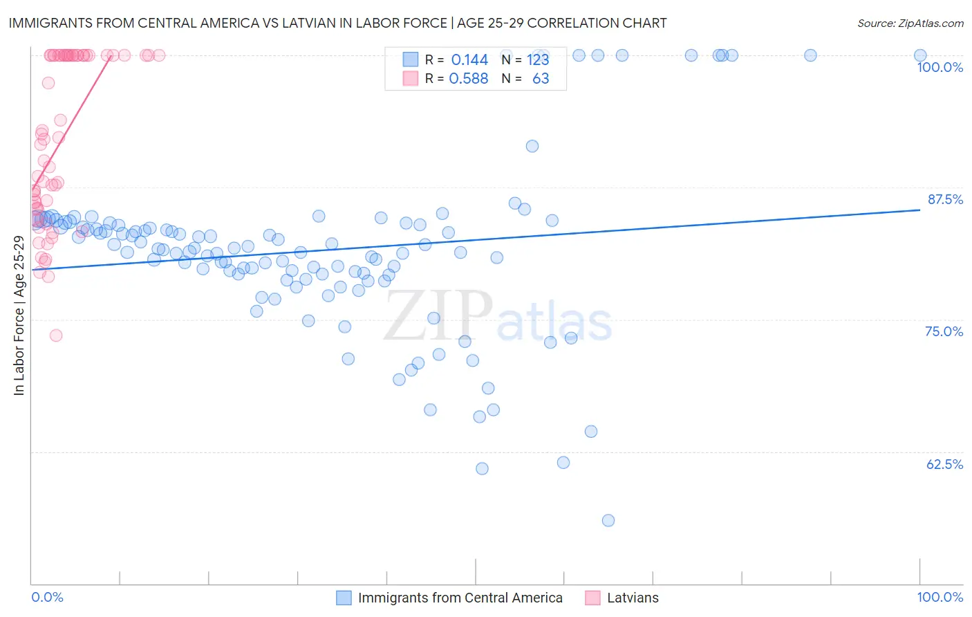 Immigrants from Central America vs Latvian In Labor Force | Age 25-29