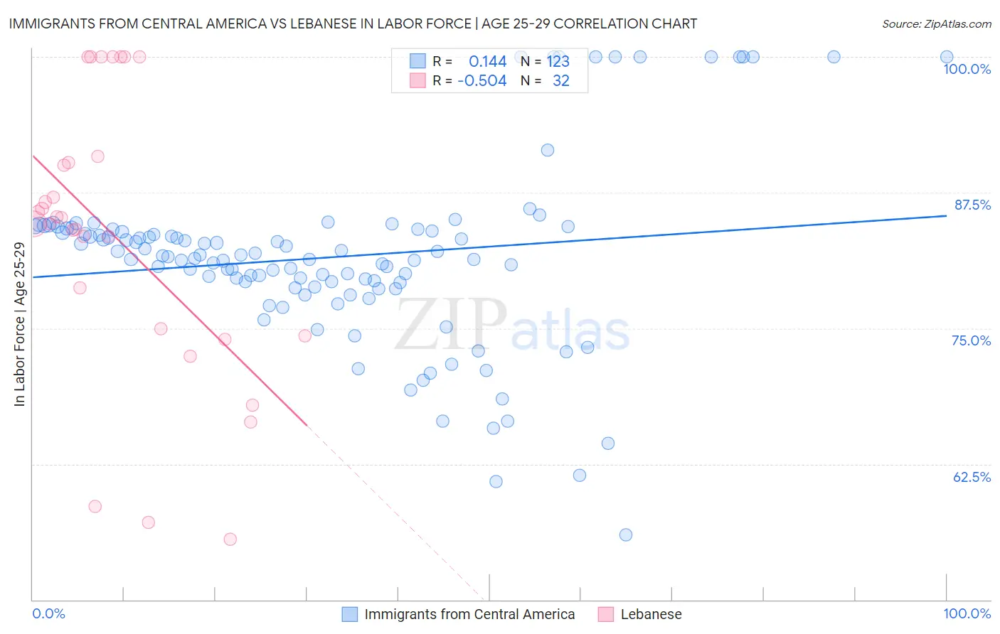 Immigrants from Central America vs Lebanese In Labor Force | Age 25-29