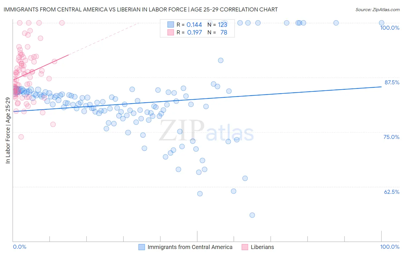 Immigrants from Central America vs Liberian In Labor Force | Age 25-29
