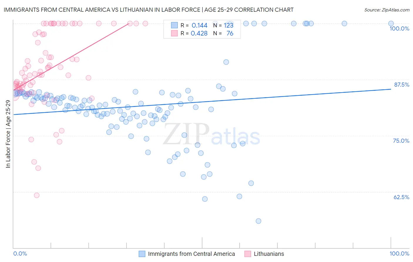 Immigrants from Central America vs Lithuanian In Labor Force | Age 25-29