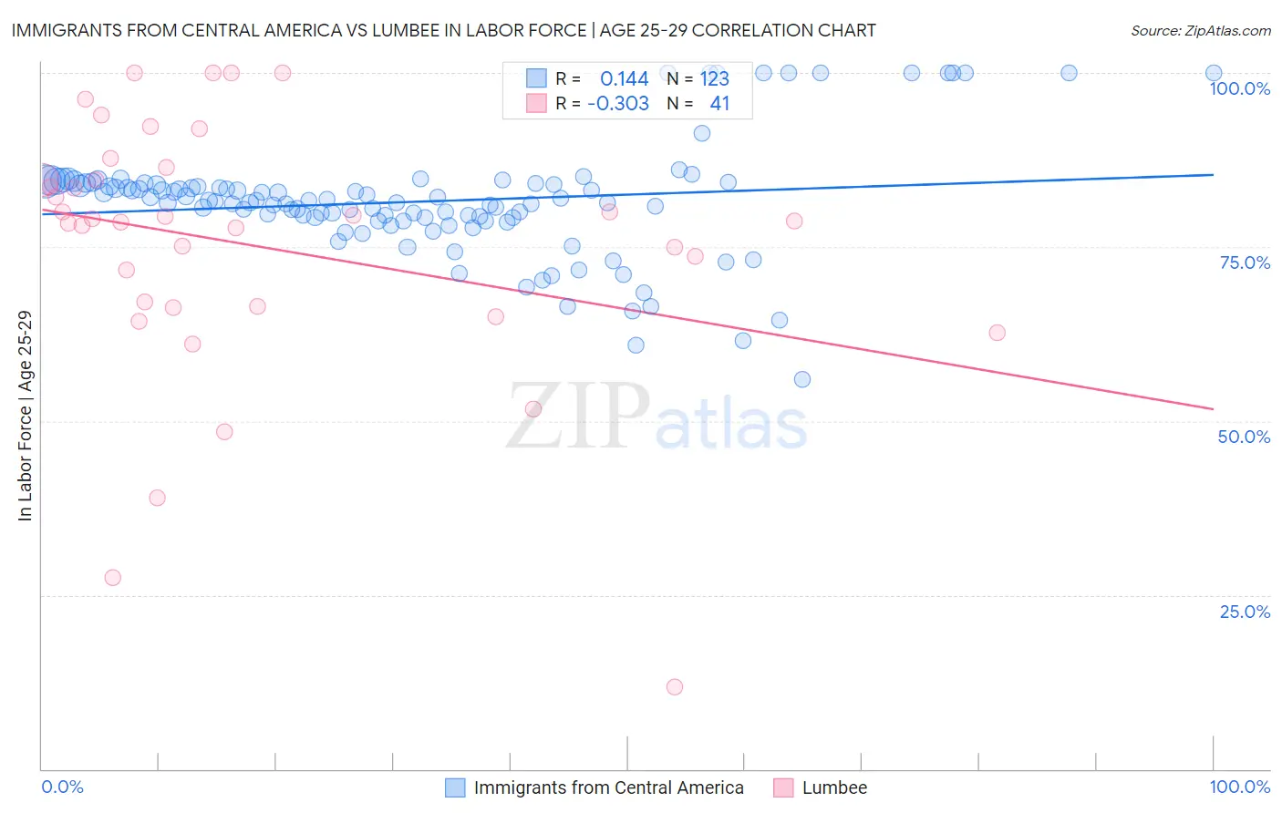 Immigrants from Central America vs Lumbee In Labor Force | Age 25-29