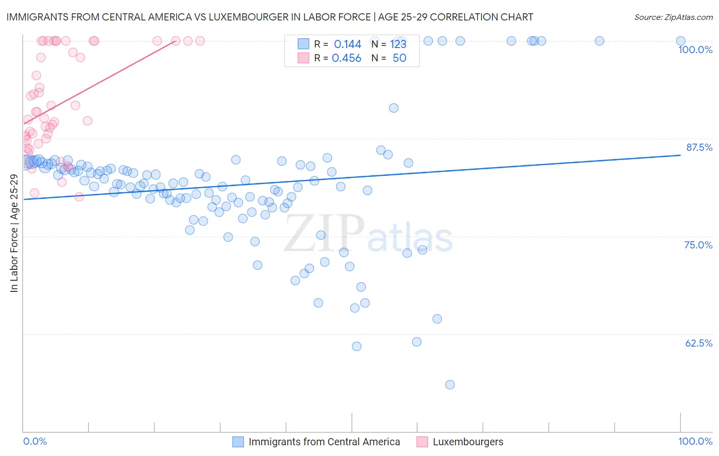 Immigrants from Central America vs Luxembourger In Labor Force | Age 25-29