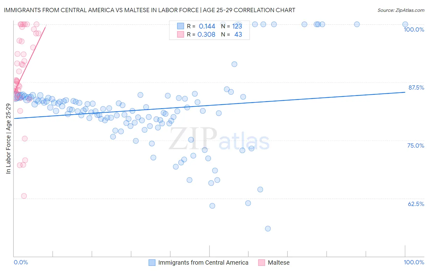 Immigrants from Central America vs Maltese In Labor Force | Age 25-29