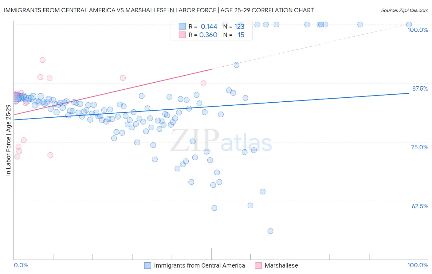 Immigrants from Central America vs Marshallese In Labor Force | Age 25-29