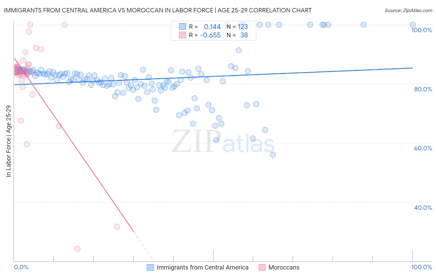 Immigrants from Central America vs Moroccan In Labor Force | Age 25-29