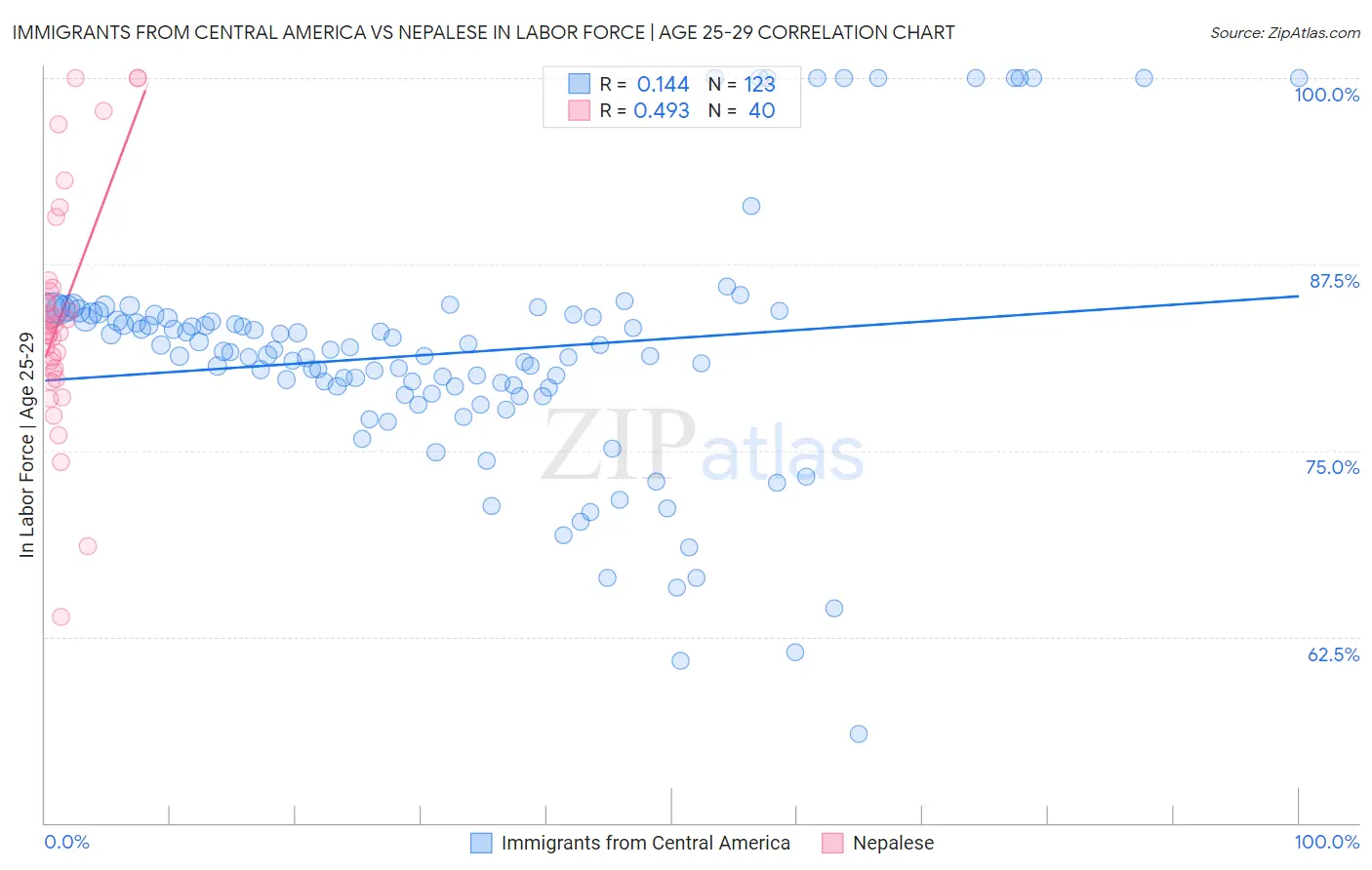 Immigrants from Central America vs Nepalese In Labor Force | Age 25-29
