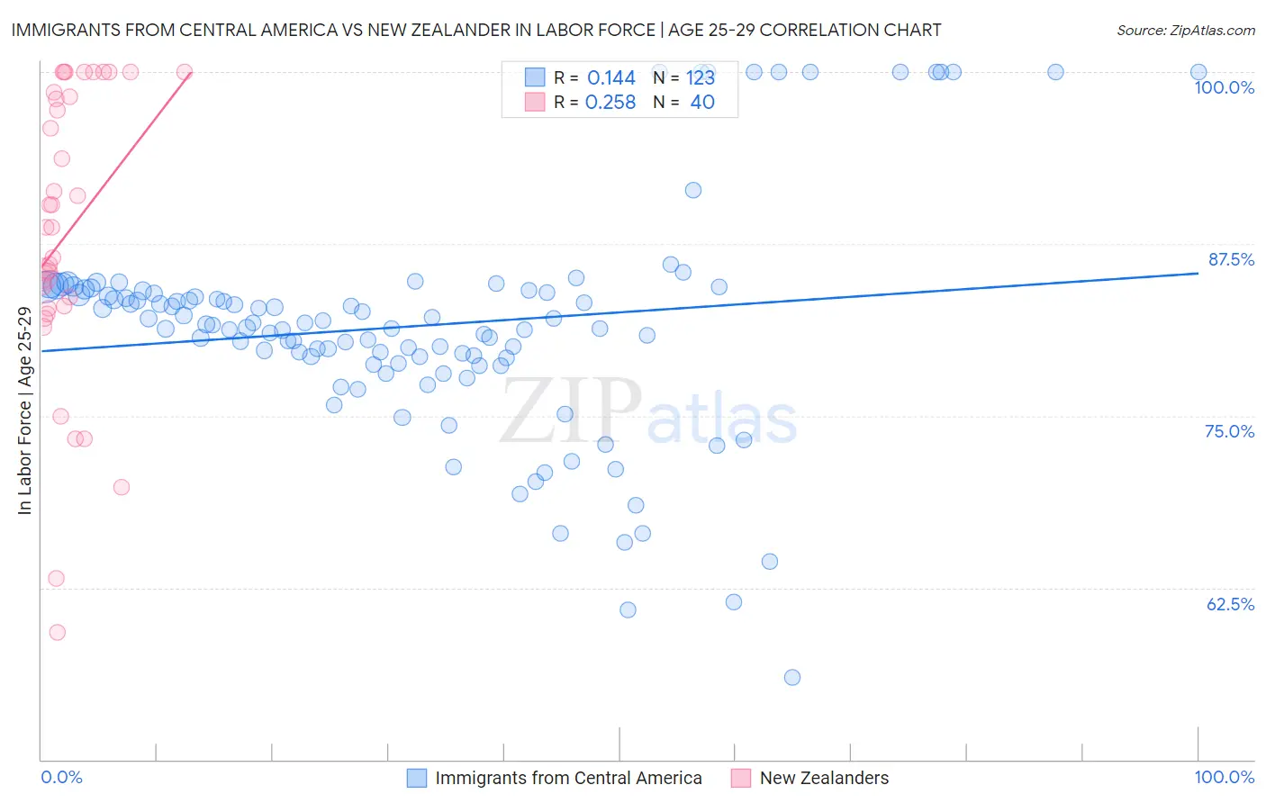 Immigrants from Central America vs New Zealander In Labor Force | Age 25-29